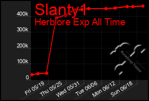 Total Graph of Slanty1