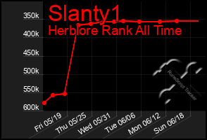 Total Graph of Slanty1