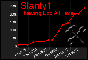 Total Graph of Slanty1