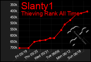 Total Graph of Slanty1