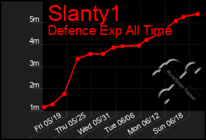 Total Graph of Slanty1