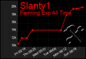 Total Graph of Slanty1