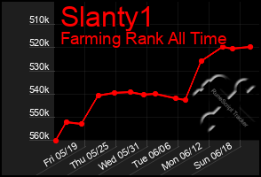 Total Graph of Slanty1