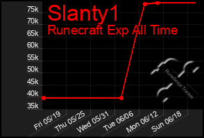 Total Graph of Slanty1