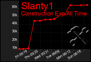 Total Graph of Slanty1