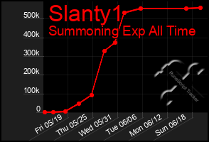 Total Graph of Slanty1