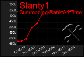 Total Graph of Slanty1