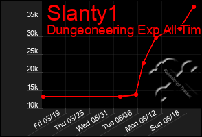 Total Graph of Slanty1