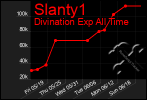 Total Graph of Slanty1