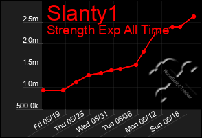 Total Graph of Slanty1