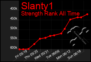 Total Graph of Slanty1