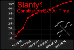 Total Graph of Slanty1