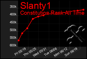 Total Graph of Slanty1