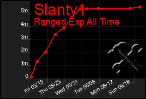 Total Graph of Slanty1