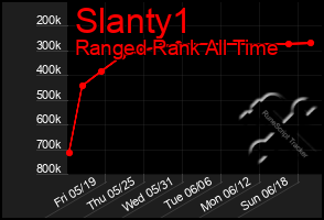 Total Graph of Slanty1