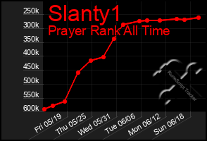 Total Graph of Slanty1