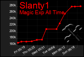 Total Graph of Slanty1