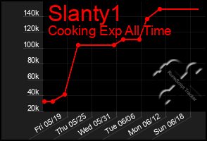 Total Graph of Slanty1