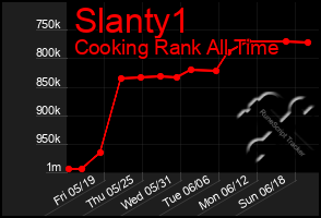 Total Graph of Slanty1