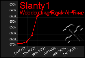 Total Graph of Slanty1