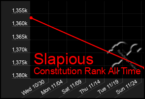 Total Graph of Slapious