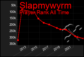 Total Graph of Slapmywyrm