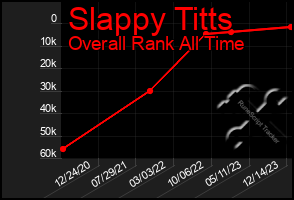 Total Graph of Slappy Titts