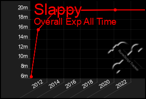 Total Graph of Slappy