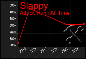 Total Graph of Slappy