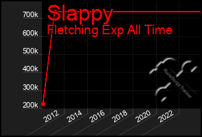 Total Graph of Slappy