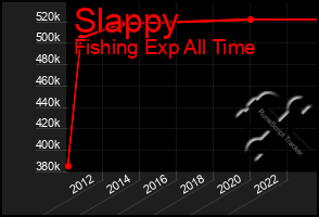 Total Graph of Slappy