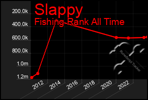Total Graph of Slappy