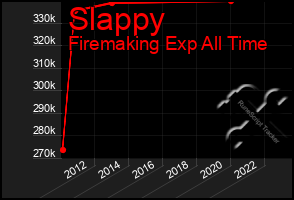 Total Graph of Slappy