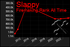 Total Graph of Slappy