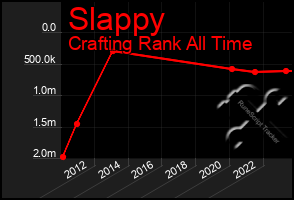 Total Graph of Slappy