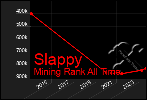 Total Graph of Slappy