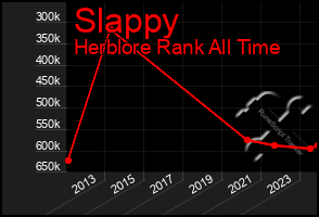 Total Graph of Slappy
