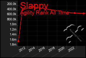 Total Graph of Slappy