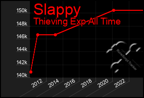 Total Graph of Slappy