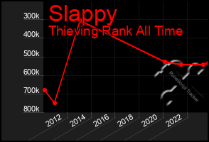 Total Graph of Slappy