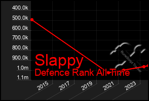 Total Graph of Slappy