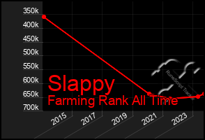 Total Graph of Slappy
