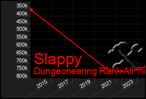 Total Graph of Slappy