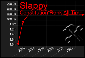 Total Graph of Slappy