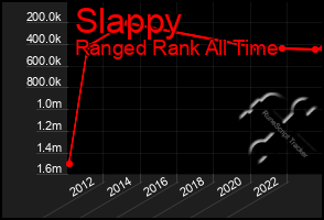 Total Graph of Slappy
