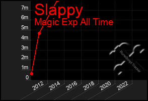 Total Graph of Slappy