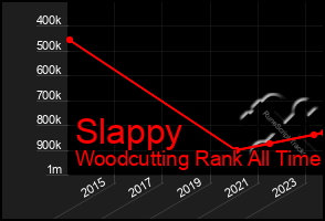 Total Graph of Slappy