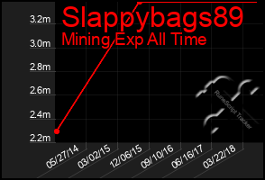 Total Graph of Slappybags89
