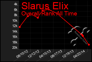 Total Graph of Slarus Elix