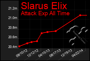 Total Graph of Slarus Elix